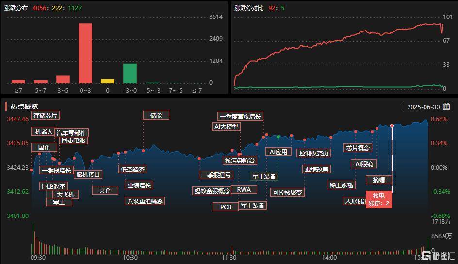 A股收评：沪指涨0.59%！军工、脑机接口掀涨停潮，证券板块下挫