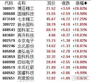 A股收评：沪指涨0.59%！军工、脑机接口掀涨停潮，证券板块下挫