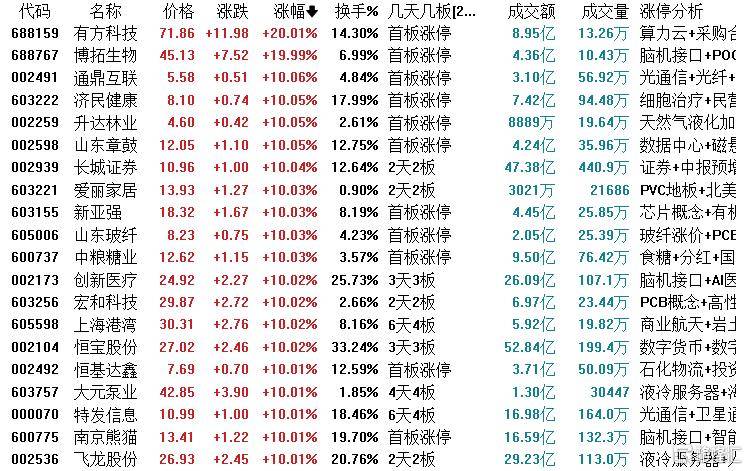龙虎榜 | 脑机接口又爆了！机构热捧创新医疗，三大游资会师长城证券