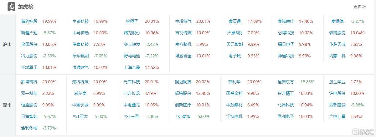 龙虎榜 | 脑机接口又爆了！机构热捧创新医疗，三大游资会师长城证券