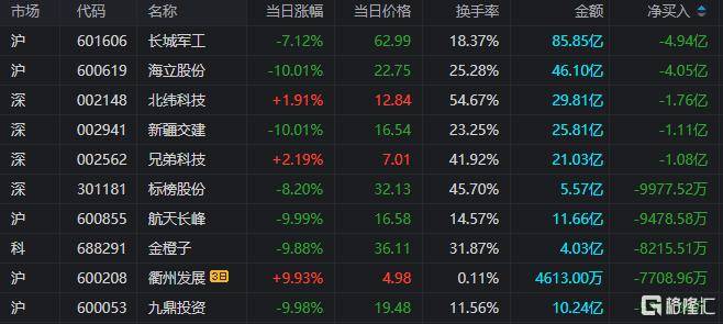龙虎榜 | 脑机接口又爆了！机构热捧创新医疗，三大游资会师长城证券