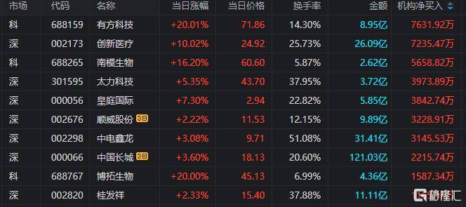 龙虎榜 | 脑机接口又爆了！机构热捧创新医疗，三大游资会师长城证券