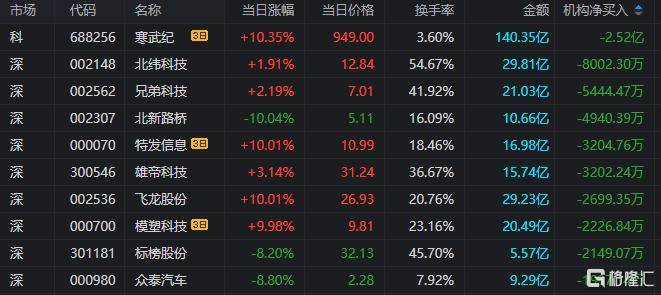 龙虎榜 | 脑机接口又爆了！机构热捧创新医疗，三大游资会师长城证券