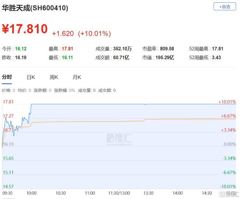 龙虎榜 | 脑机接口又爆了！机构热捧创新医疗，三大游资会师长城证券