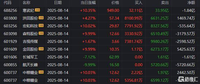 龙虎榜 | 脑机接口又爆了！机构热捧创新医疗，三大游资会师长城证券