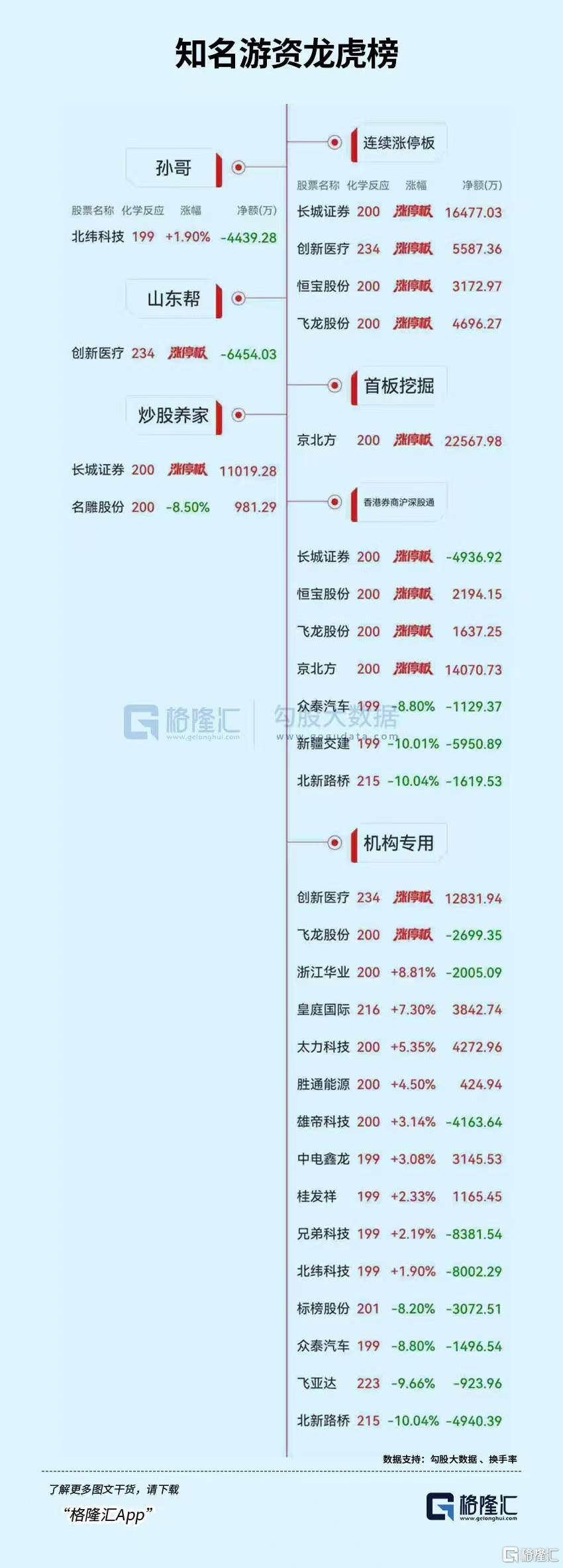 龙虎榜 | 脑机接口又爆了！机构热捧创新医疗，三大游资会师长城证券