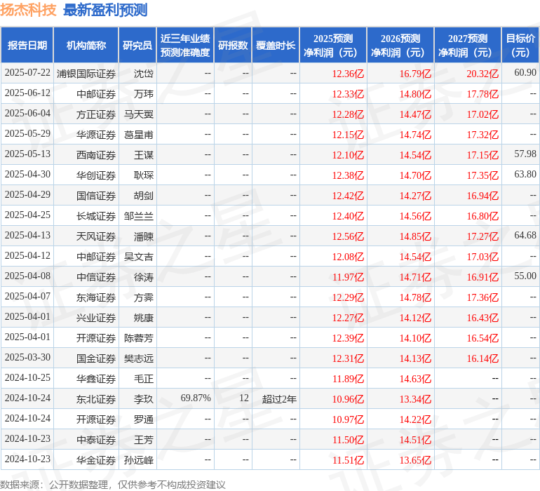 华源证券：给予扬杰科技增持评级