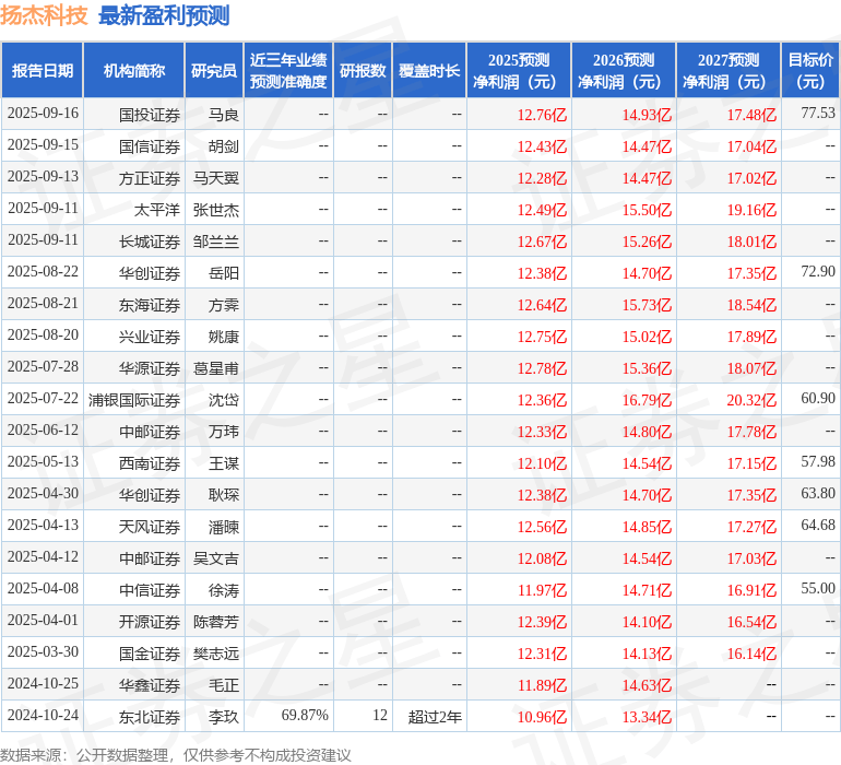 浦银国际证券:上调扬杰科技目标价至81.9元,给予买入评级