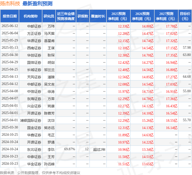 浦银国际证券:上调扬杰科技目标价至60.9元,给予买入评级