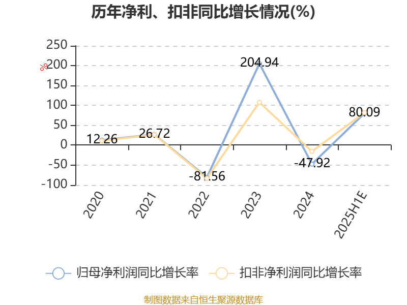 中泰证券:2025年上半年净利同比预增80.09%
