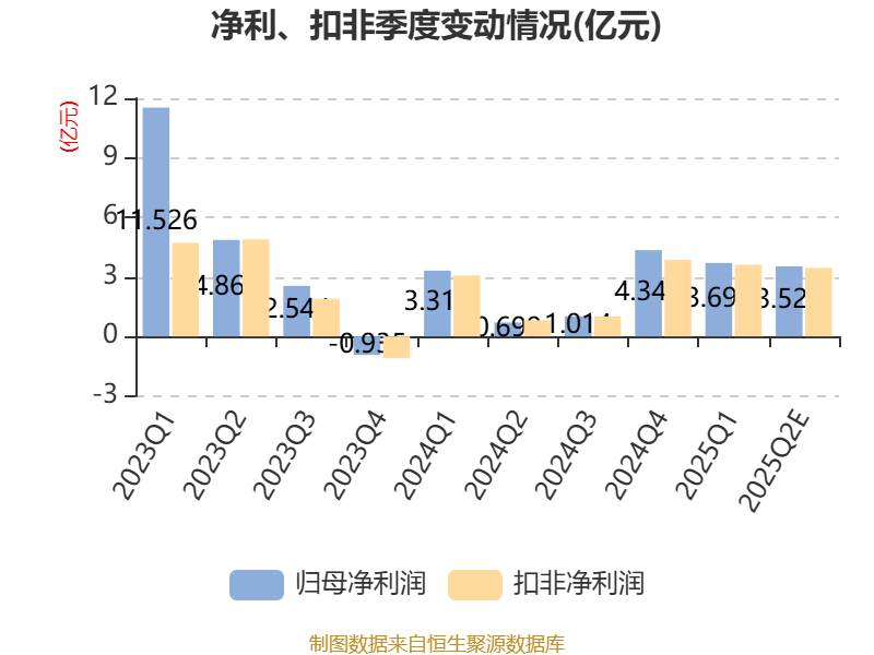 中泰证券:2025年上半年净利同比预增80.09%