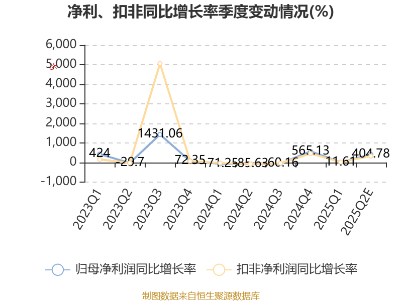 中泰证券:2025年上半年净利同比预增80.09%