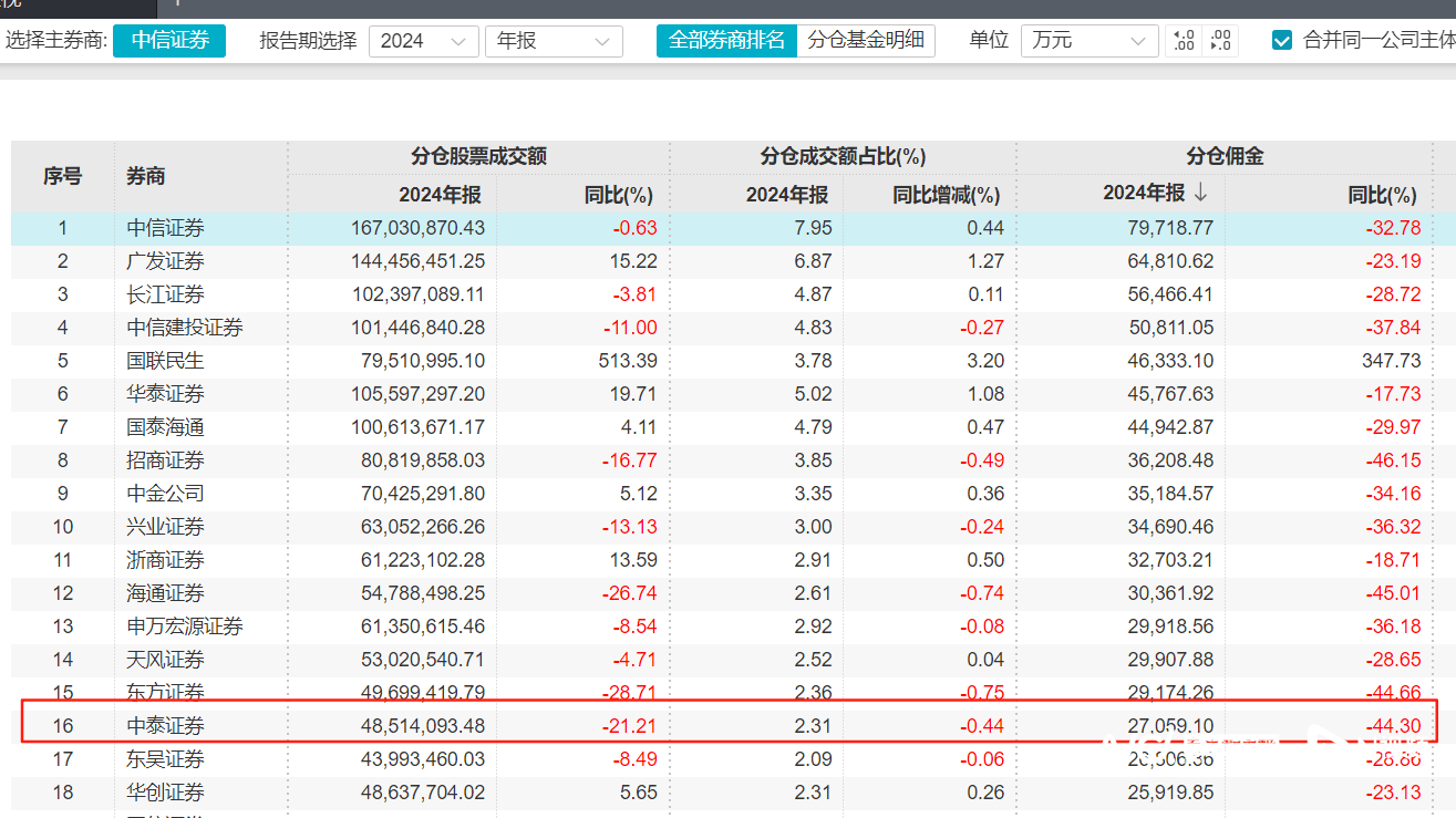 长城证券研究所所长变更,原中泰证券谢鸿鹤加盟担任