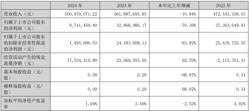 破发股华是科技上半年亏损 2022年上市国投证券保荐
