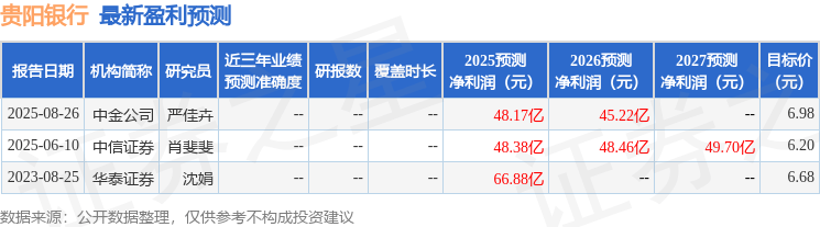贵阳银行：招商证券、工银瑞信基金等多家机构于9月16日调研我司