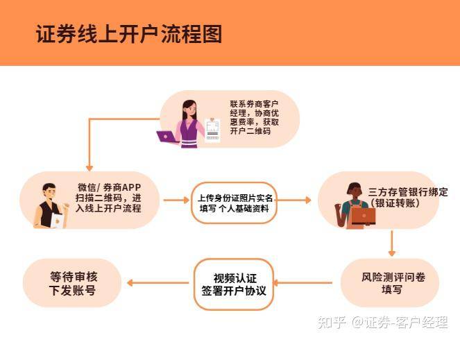 慢牛来了吗？证券账户怎么开？哪家券商开户佣金最低？