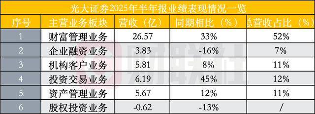 光大证券新开户增长49%，财富管理与投资交易成上半年增速最快业务
