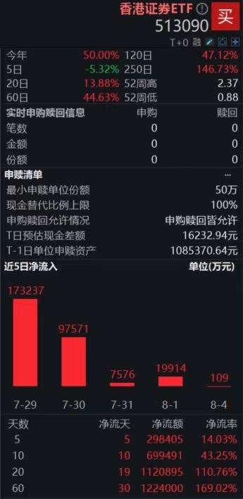 T+0交易的香港证券ETF(513090)近20日“吸金”超百亿;7月国内开户数逼近200万户