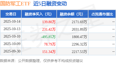 国防军工ETF：10月14日融资买入812.11万元，融资融券余额2171.69万元