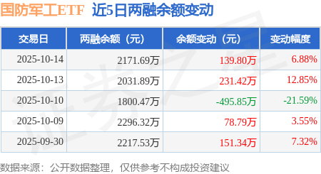 国防军工ETF:10月14日融资买入812.11万元,融资融券余额2171.69万元