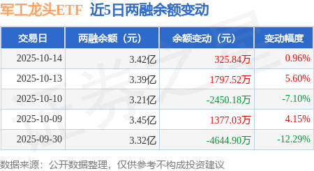 军工龙头ETF:10月14日融资买入8628.05万元,融资融券余额3.42亿元