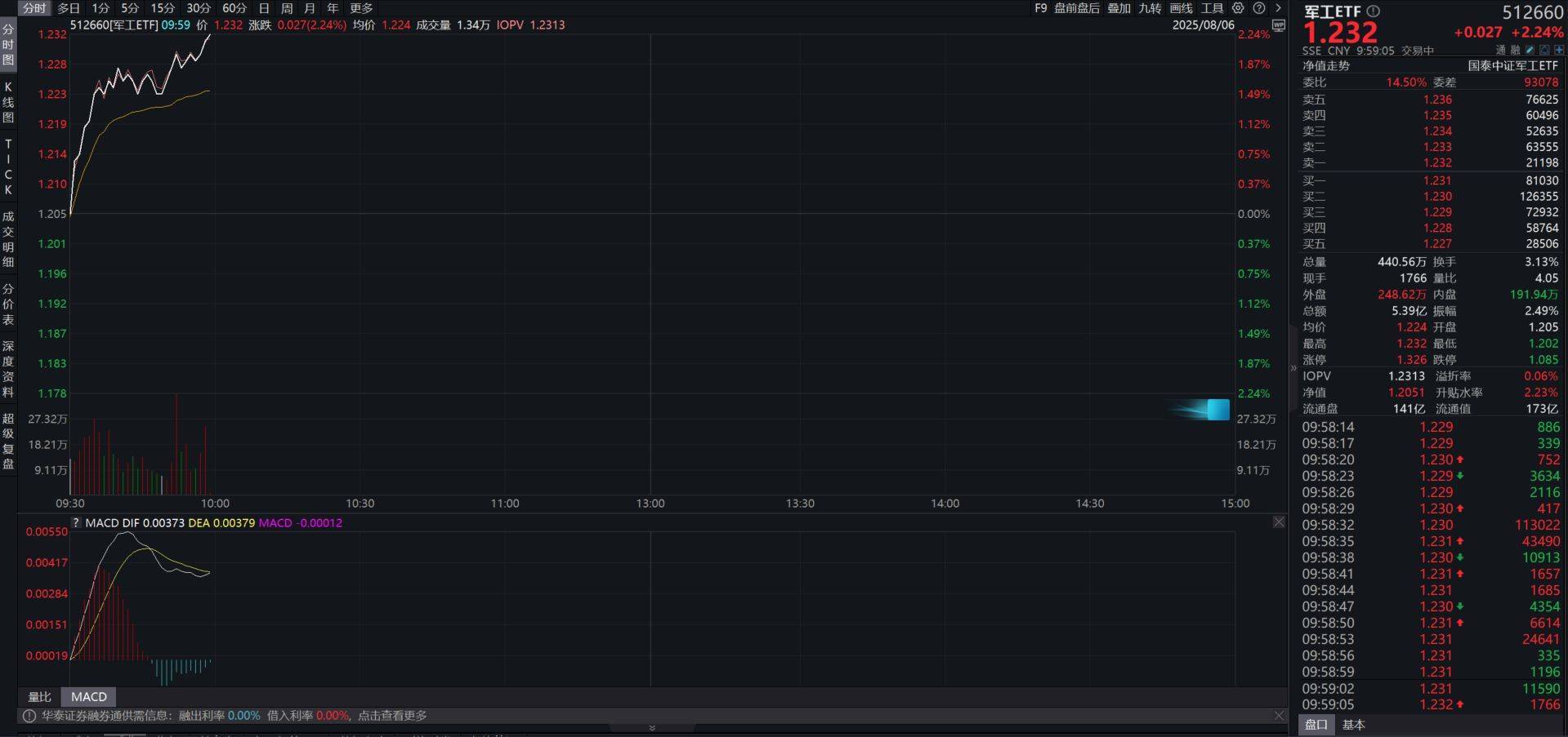 军工板块强势领涨，军工ETF（512660）涨超2%