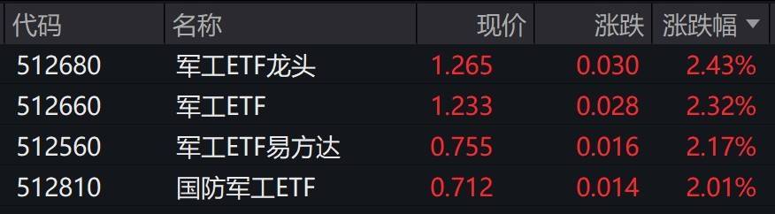 军工概念股走强，军工相关ETF涨超2%
