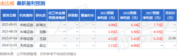 天风证券:给予金达威买入评级,目标价25.7元