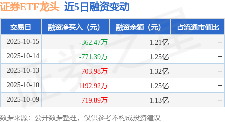 证券ETF龙头：10月15日融资买入1521.18万元，融资融券余额1.21亿元