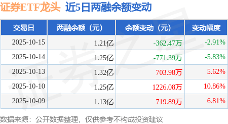 证券ETF龙头:10月15日融资买入1521.18万元,融资融券余额1.21亿元
