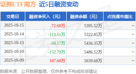 证券ETF南方：10月15日融资买入644.76万元，融资融券余额5395.52万元