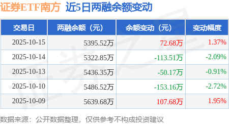 证券ETF南方:10月15日融资买入644.76万元,融资融券余额5395.52万元