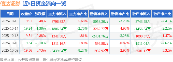 信达证券(601059)10月15日主力资金净买入8796.83万元