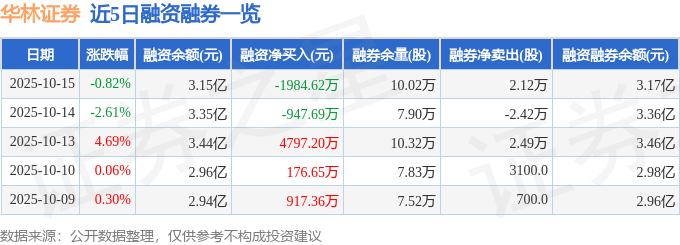 华林证券(002945)10月15日主力资金净卖出5833.97万元