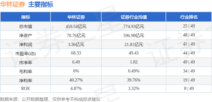 华林证券(002945)10月15日主力资金净卖出5833.97万元