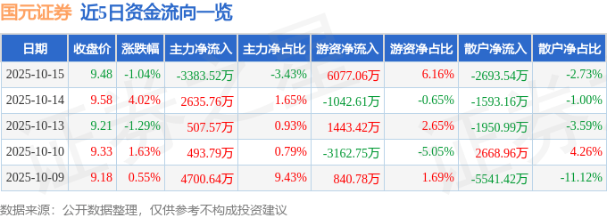 国元证券(000728)10月15日主力资金净卖出3383.52万元