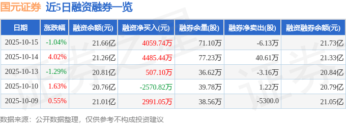 国元证券(000728)10月15日主力资金净卖出3383.52万元