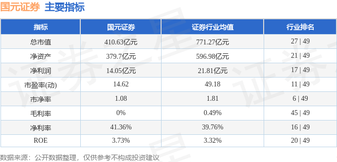 国元证券(000728)10月15日主力资金净卖出3383.52万元