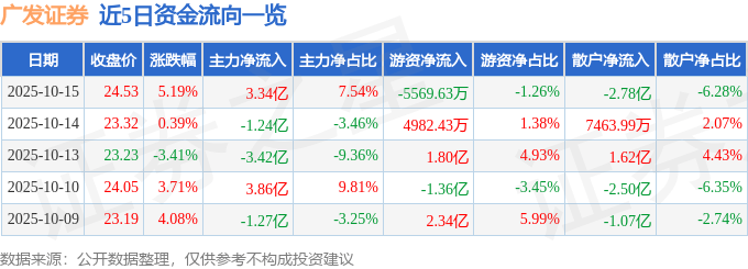 广发证券(000776)10月15日主力资金净买入3.34亿元