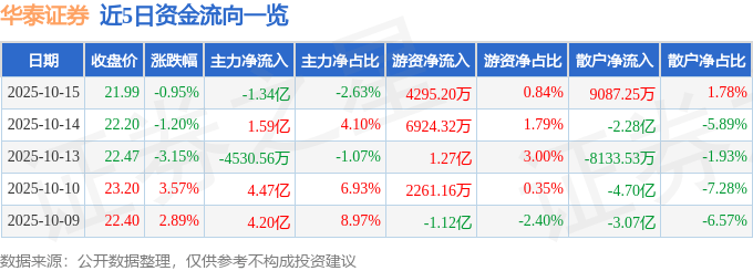 华泰证券（601688）10月15日主力资金净卖出1.34亿元