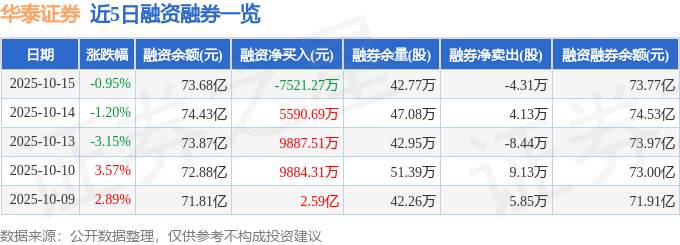 华泰证券(601688)10月15日主力资金净卖出1.34亿元