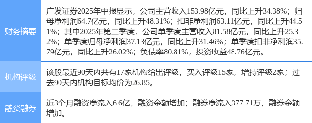 广发证券涨5.19%，东吴证券一个月前给出“买入”评级