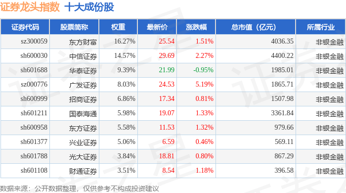 10月15日证券龙头(399437)指数涨1.41%,成份股广发证券(000776)领涨