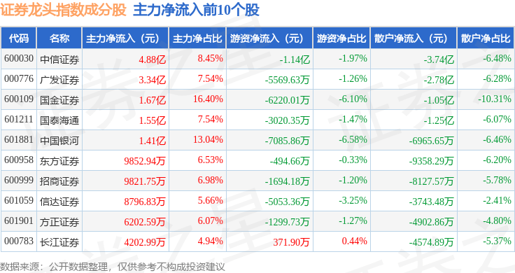 10月15日证券龙头(399437)指数涨1.41%,成份股广发证券(000776)领涨
