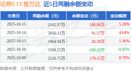 证券ETF易方达:10月15日融资净买入106.86万元,连续3日累计净买入224.42万元