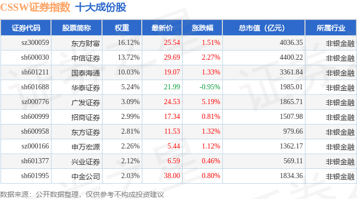 10月15日CSSW证券(399707)指数涨1.23%,成份股广发证券(000776)领涨