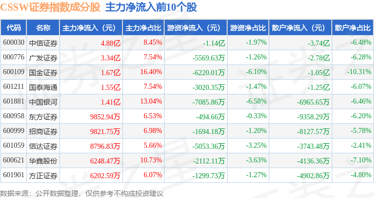 10月15日CSSW证券(399707)指数涨1.23%,成份股广发证券(000776)领涨