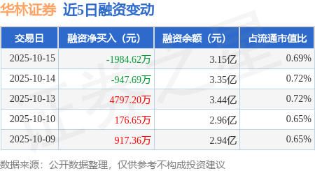 华林证券：10月15日融券卖出2.12万股，融资融券余额3.17亿元