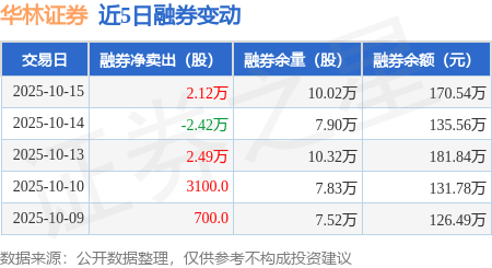 华林证券:10月15日融券卖出2.12万股,融资融券余额3.17亿元
