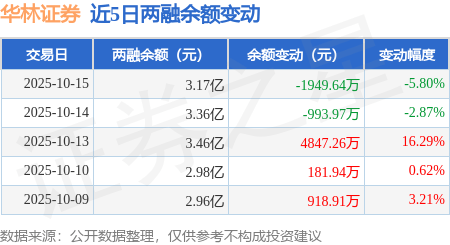 华林证券:10月15日融券卖出2.12万股,融资融券余额3.17亿元